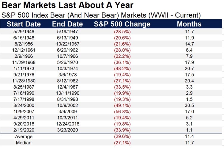 Chart showing duration and percent drop of bear markets through the years