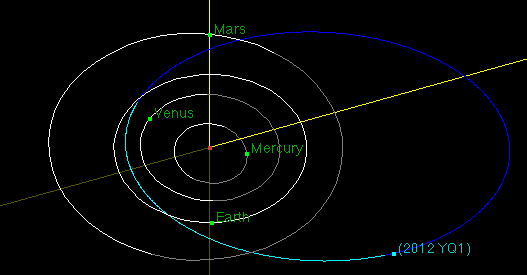 Orbital simulation for asteroid 2012 YQ1