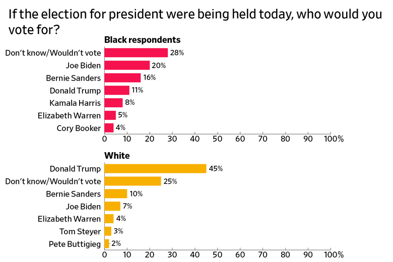 Bar charts showing who black and white respondents would vote for if an election was held today. "Don't know/wouldn't vote" gets a plurality of responses from black respondents. Donald Trump gets a plurality from white respondents.