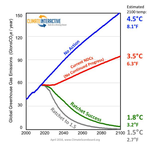 graph climate. 