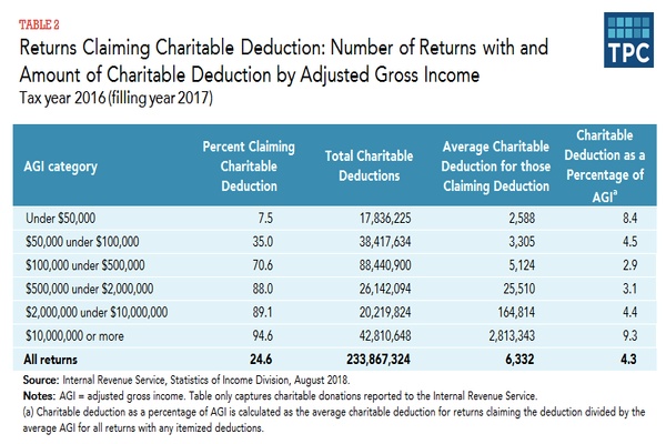 Charitable giving