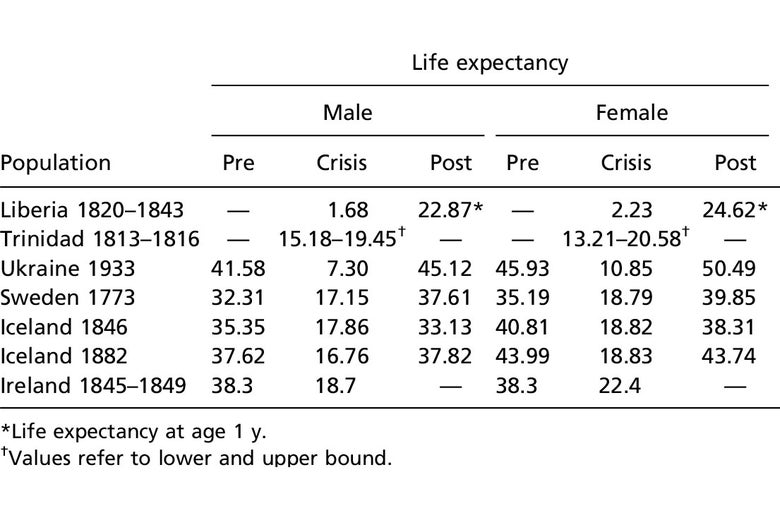 A table shows life expectancy in several countries, including Liberia, Trinidad, Sweden, and Iceland.
