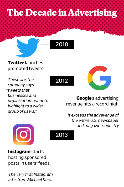 A timeline of advertising in the 2010s featuring Twitter, Google and Instagram.