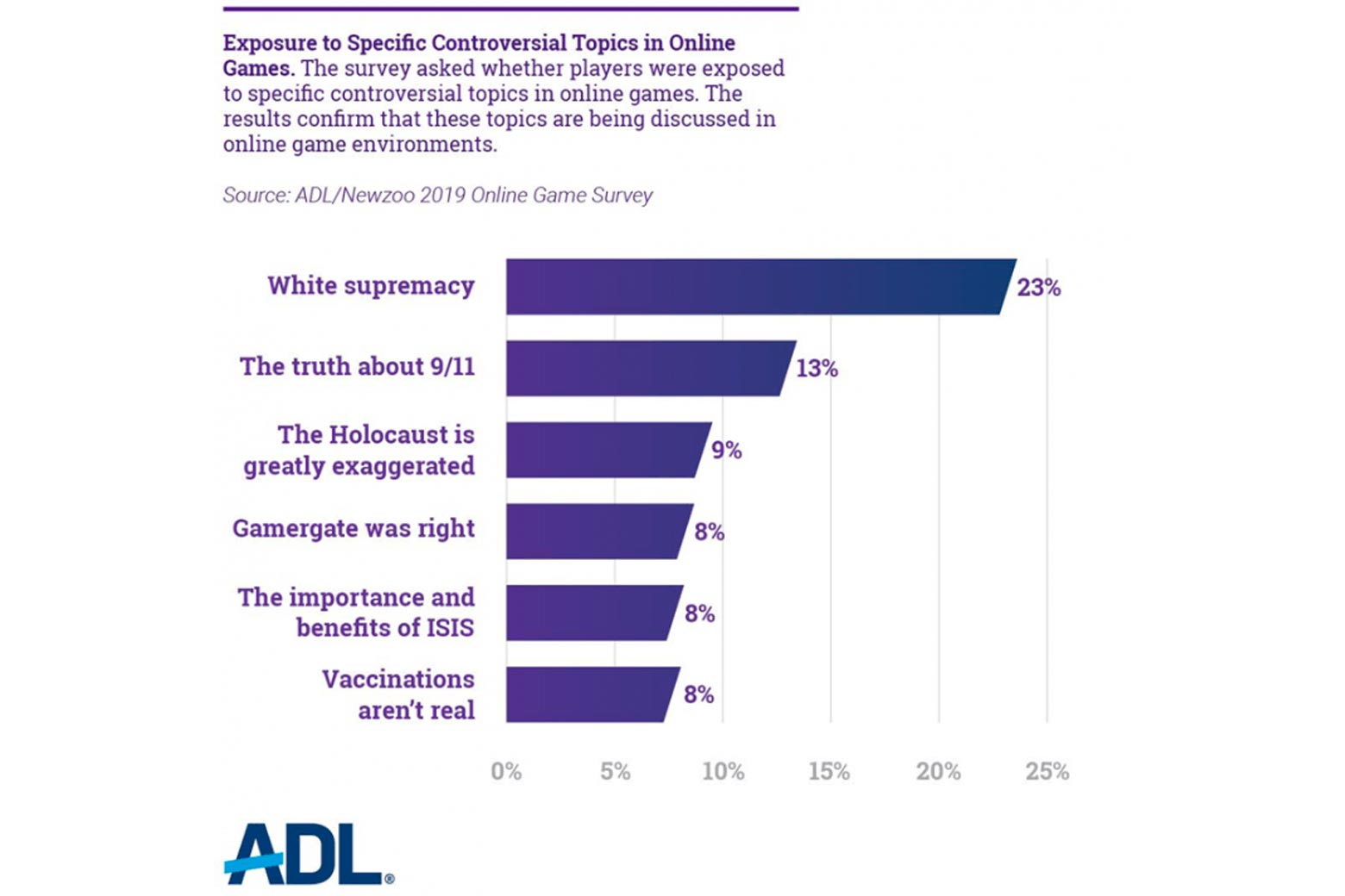 The results of a survey asking about "Exposure to Specific Controversial Topics in Online Games" 