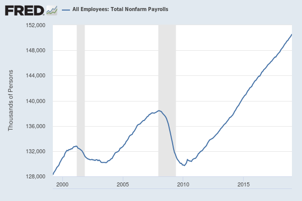 Job Growth