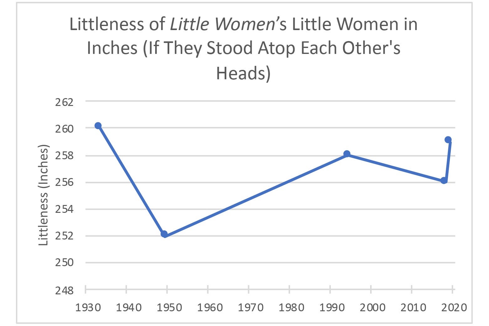 A graph showing the total height of the actresses in each Little Women adaptation over time.