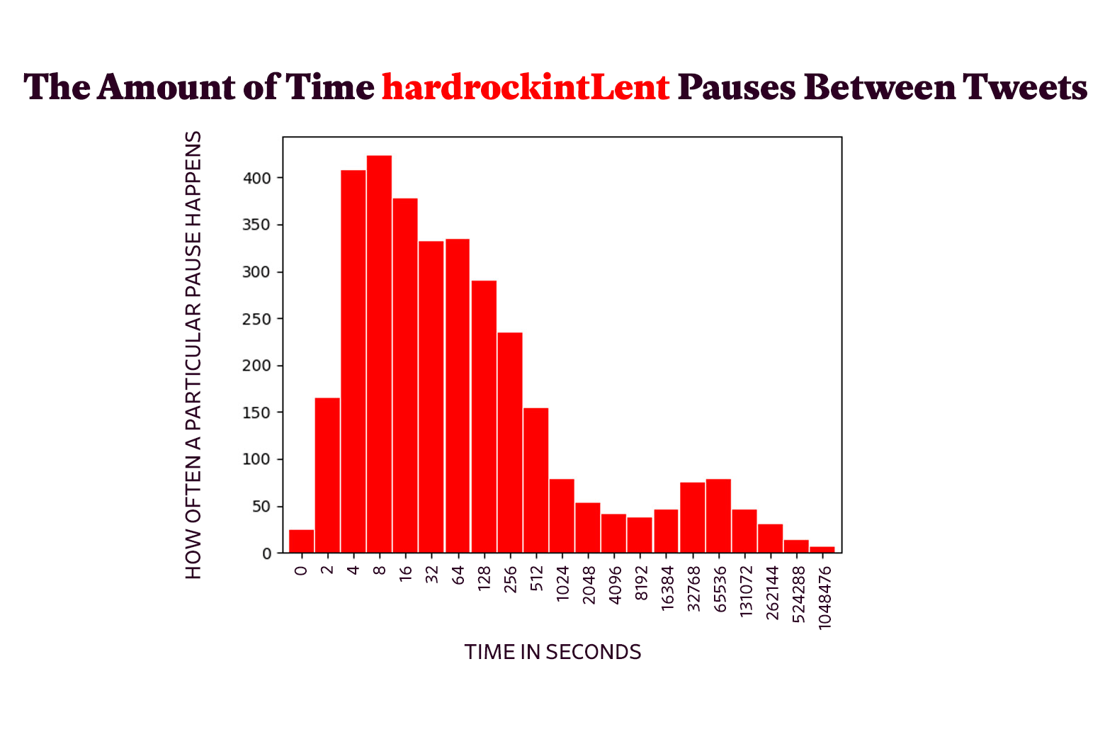 Plot of pauses between Cesar Sayoc's tweets.