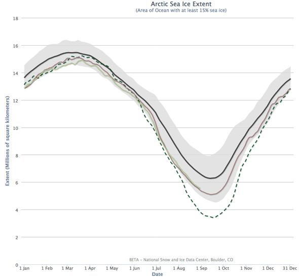 Yearly ice extent.
