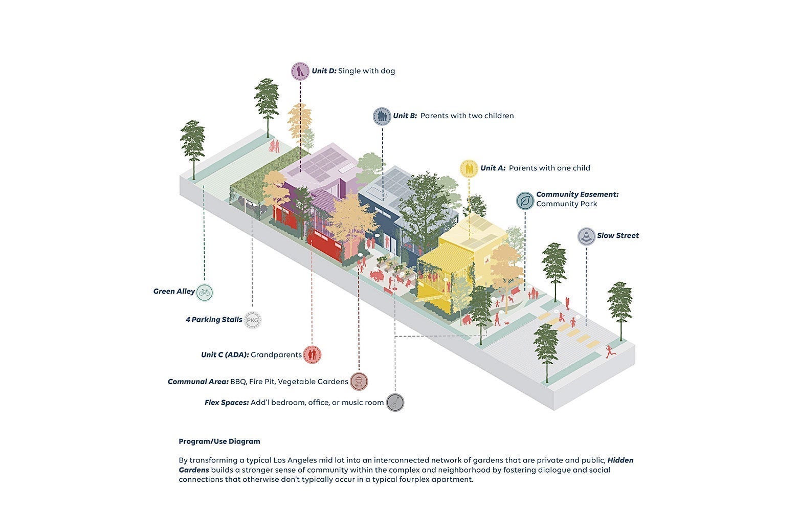 A diagram showing a distributed fourplex on a single-family lot.