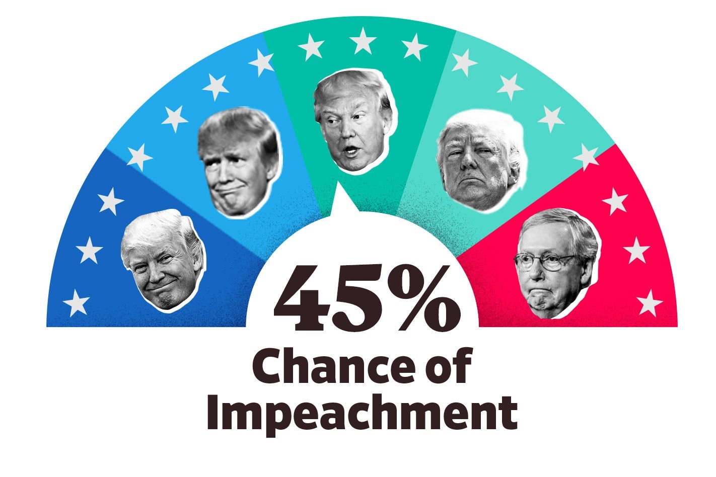 The "Impeach-O-Meter" graphic, which registers a 45 percent likelihood of impeachment.