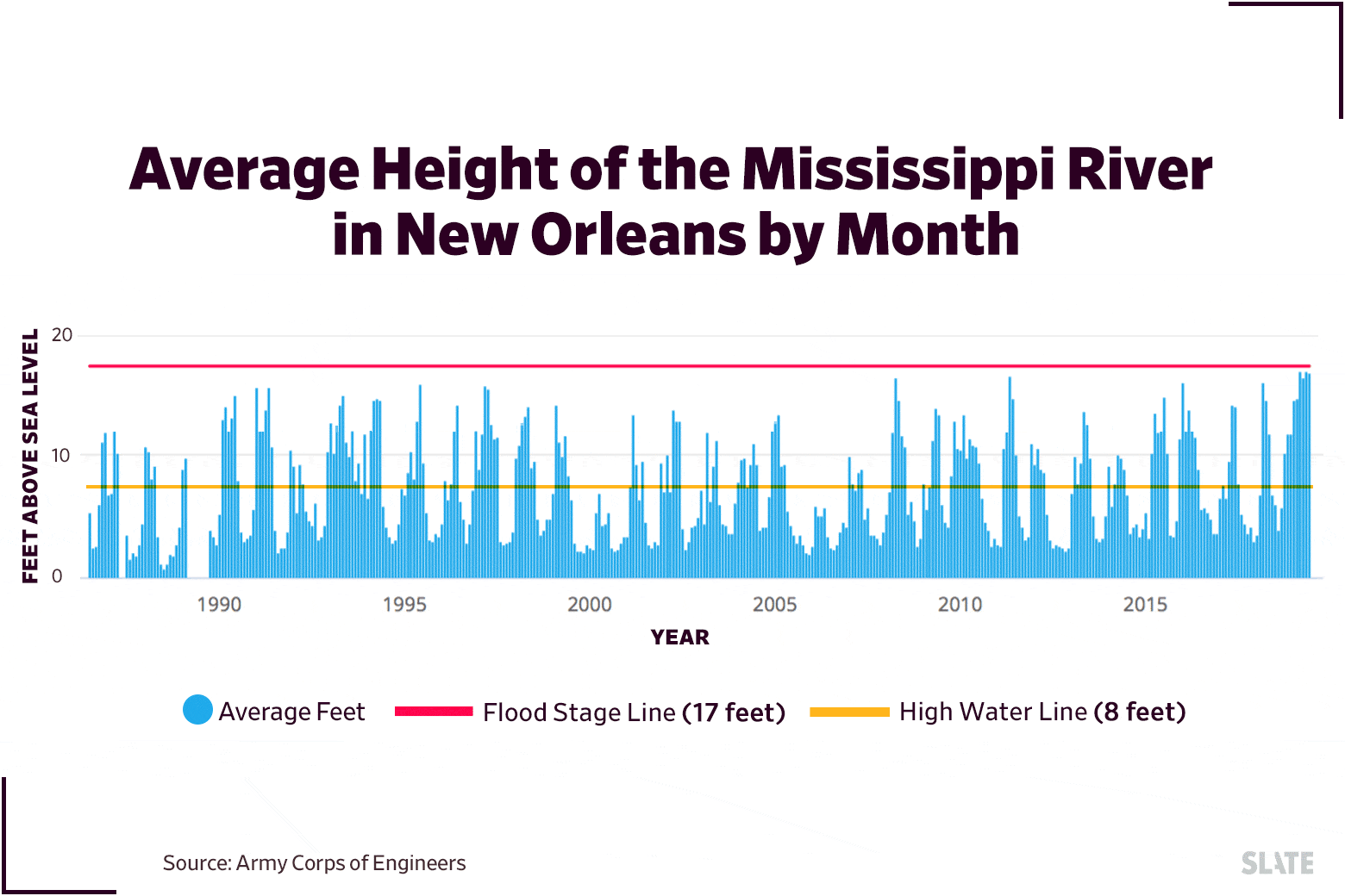 Average height of the Mississippi by month from 1985 to today.