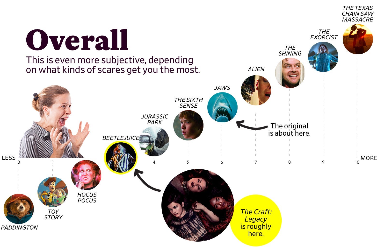 A chart titled “Overall: This is even more subjective, depending on what kinds of scares get you the most” shows that The Craft: Legacy ranks as a 3 overall, roughly the same as Beetlejuice, while the original ranks a 6, roughly the same as Jaws. The scale ranges from Paddington (0) to the original Texas Chain Saw Massacre (10).