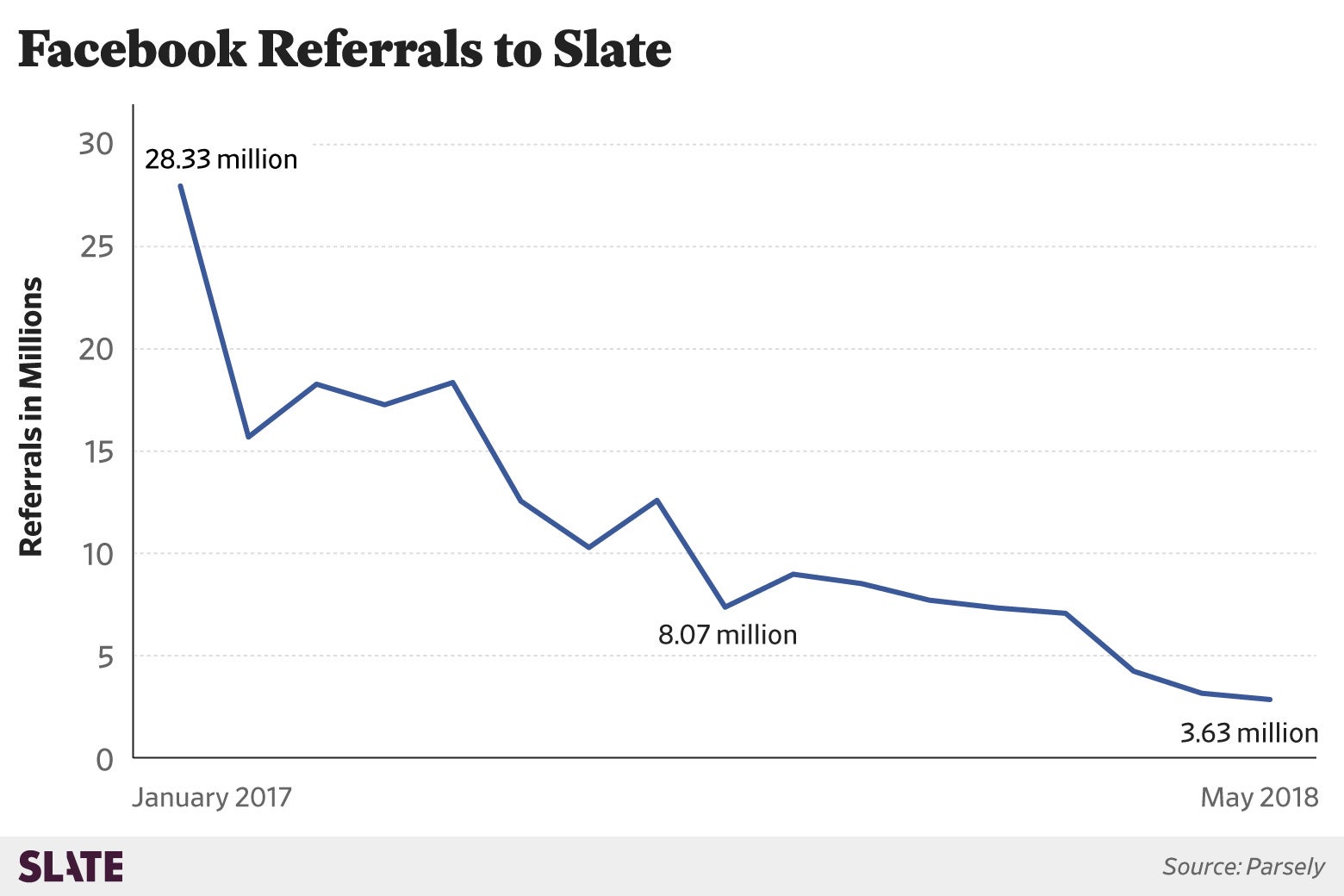 A charts shows Facebook referrals to Slate: The trend is downward from 28 million to 3.6 million.