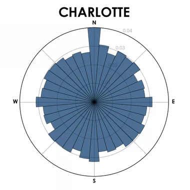 A histogram showing the orientation of streets in Charlotte.